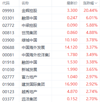 如何炒股 政策再发力港股地产股狂飙 金辉控股大涨超20%