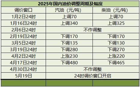 实力强大的配资公司 国内成品油价或迎下调 机构：多地汽油将再度回归“6元时代”