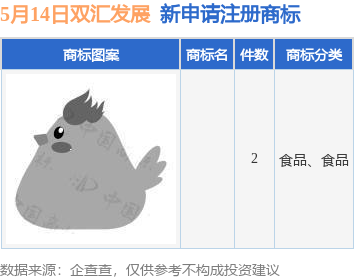配资门户官网首页 双汇发展新提交2件商标注册申请