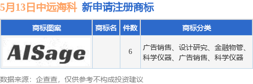 股票配资平台个人代理 中远海科新提交6件商标注册申请