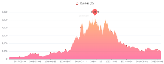 最大线上配资 隆基绿能：人事巨变后遭高瓴HHLR“割肉”减持
